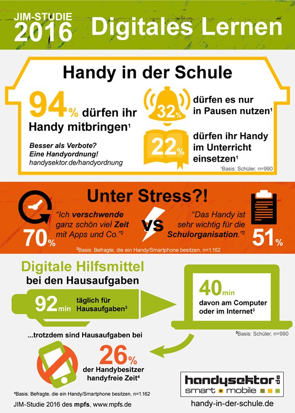 Handysektor's tweet photo. Infografik zur #JIM-Studie 2016. Alle wichtigen Zahlen zum "Digitalen Lernen" mit dem Smartphone und im Unterricht #mpfs #handyinderschule https://t.co/dZVcu2qzLk
