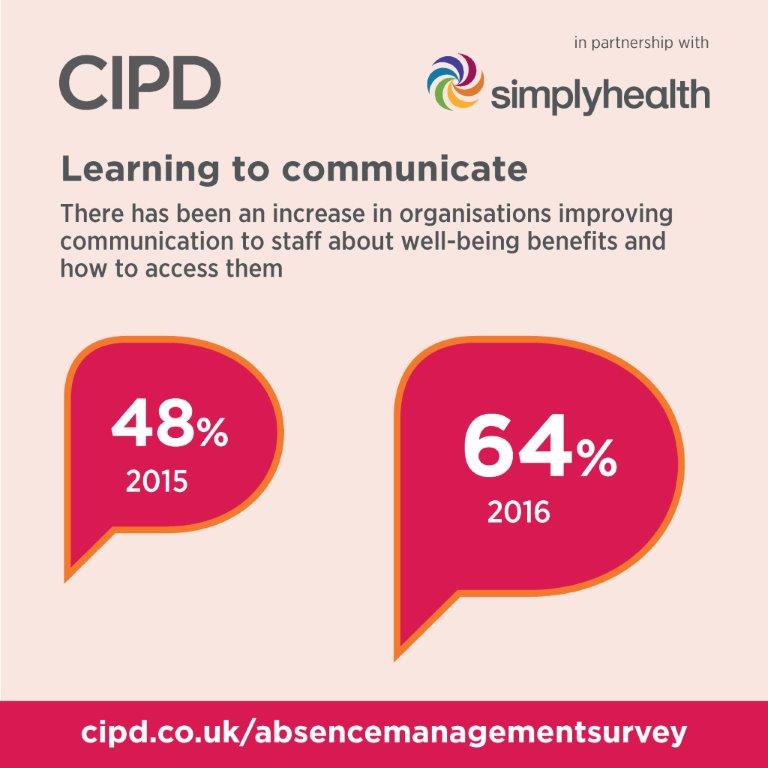 CIPD's tweet photo. We think it's key to keep communicating to employees about the well-being initiatives available to them and how to access them. #absencemgt https://t.co/xcIyMh5h1i