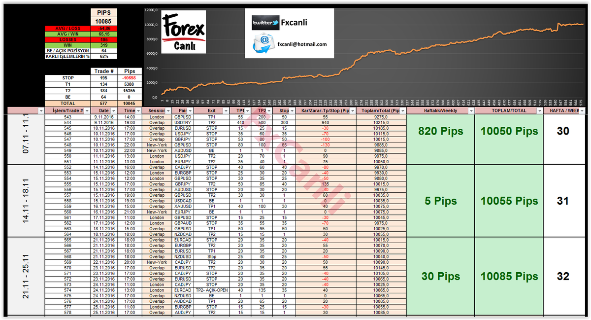 32. Hafta da Artı kapanmıştır
Açık poz=YOK
Bekleyen Emir=YOK
Haftalık/Weekly =+30 pips
Total/Toplam =+10085 pips 
#Forex #Foreks #Fxcanli