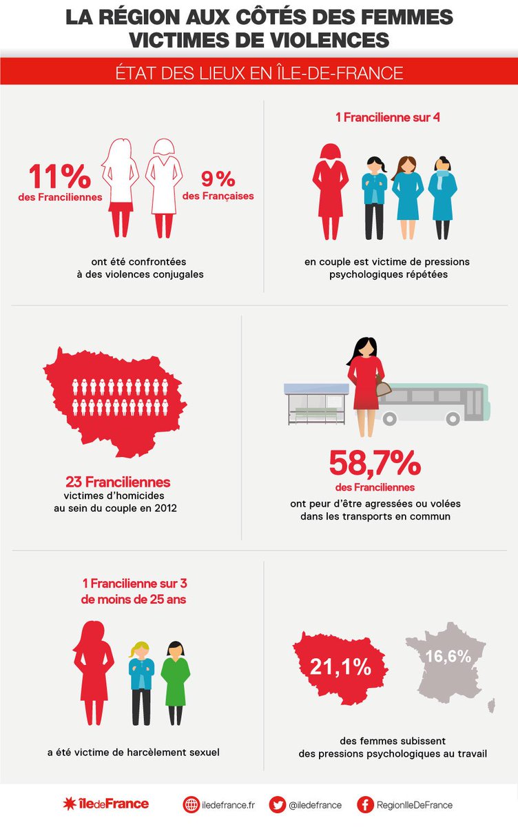 La Région s’engage dans la lutte contre les #violencesfaitesauxfemmes, découvrez l'action <a href="/iledefrance/">Région Île-de-France</a> ===> iledefrance.fr/fil-presidence…