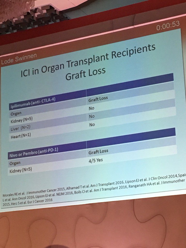 brzoskos's tweet photo. Experience with ICI (checkpoint inhibitors) in SOT #ctd16 few "n" https://t.co/H7EleFxZee
