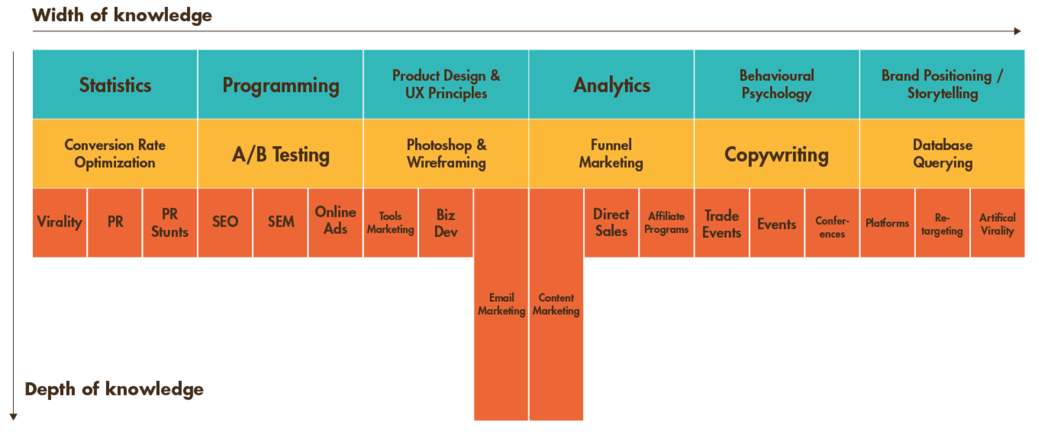 T me hacking. Growth Hacking маркетинг. Growth-маркетолог. I Shaped и t Shaped специалисты. T-Shaped skills.