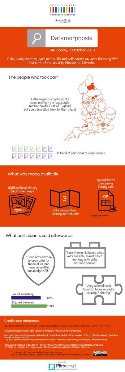 ToonLibraries's tweet photo. So we made a visualisation of the data from our event about data visualisation... 😄 https://t.co/rcucVHkqcX #datamorphosis #opendata https://t.co/GW90eSOz51