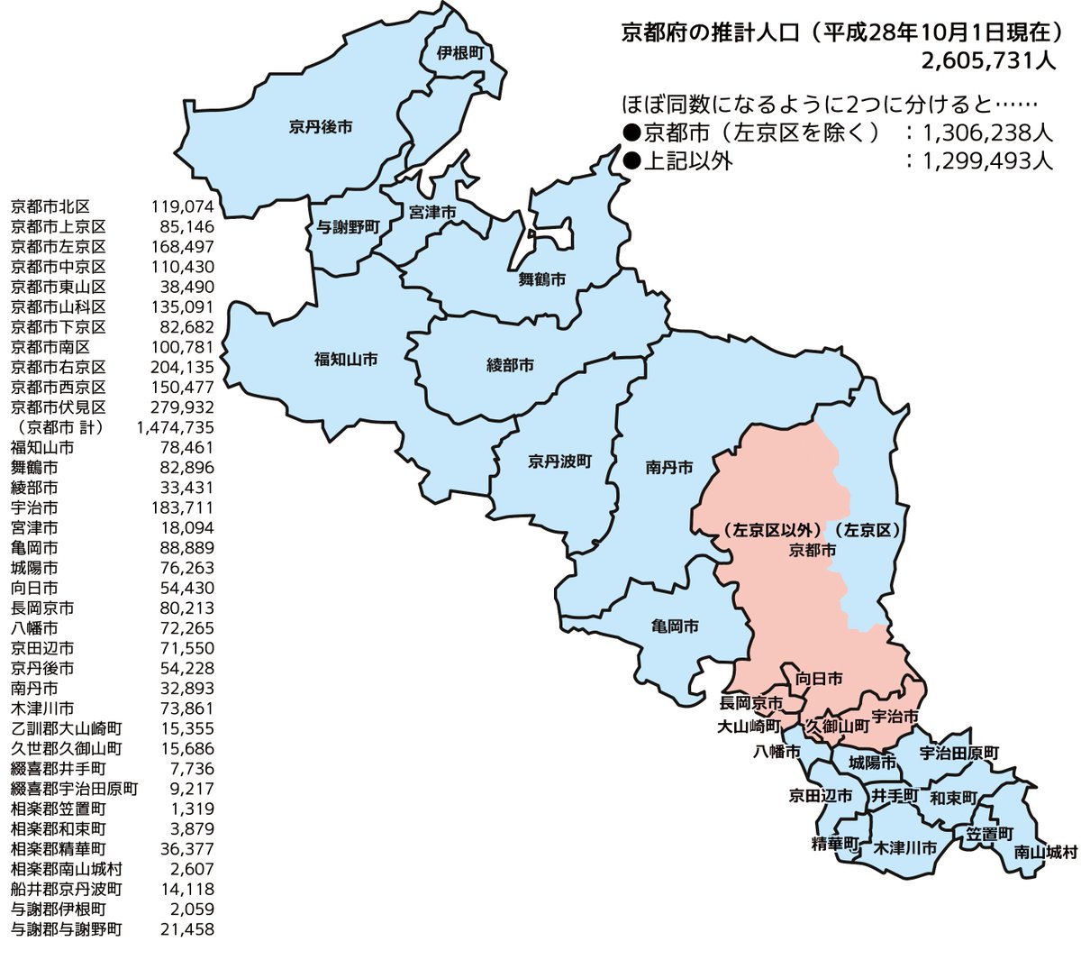 Ritsuka على تويتر ギャース 昨日のこれ ピンクで塗ったときに近隣の市にはみ出してた 正しくはこうです 京都府の人口 京都市一つで過半数を超えてしまう 京都市マイナス左京区 がそれ以外とほぼ同数 白地図はhttps T Co Ejkhkoqpwi を使用しました