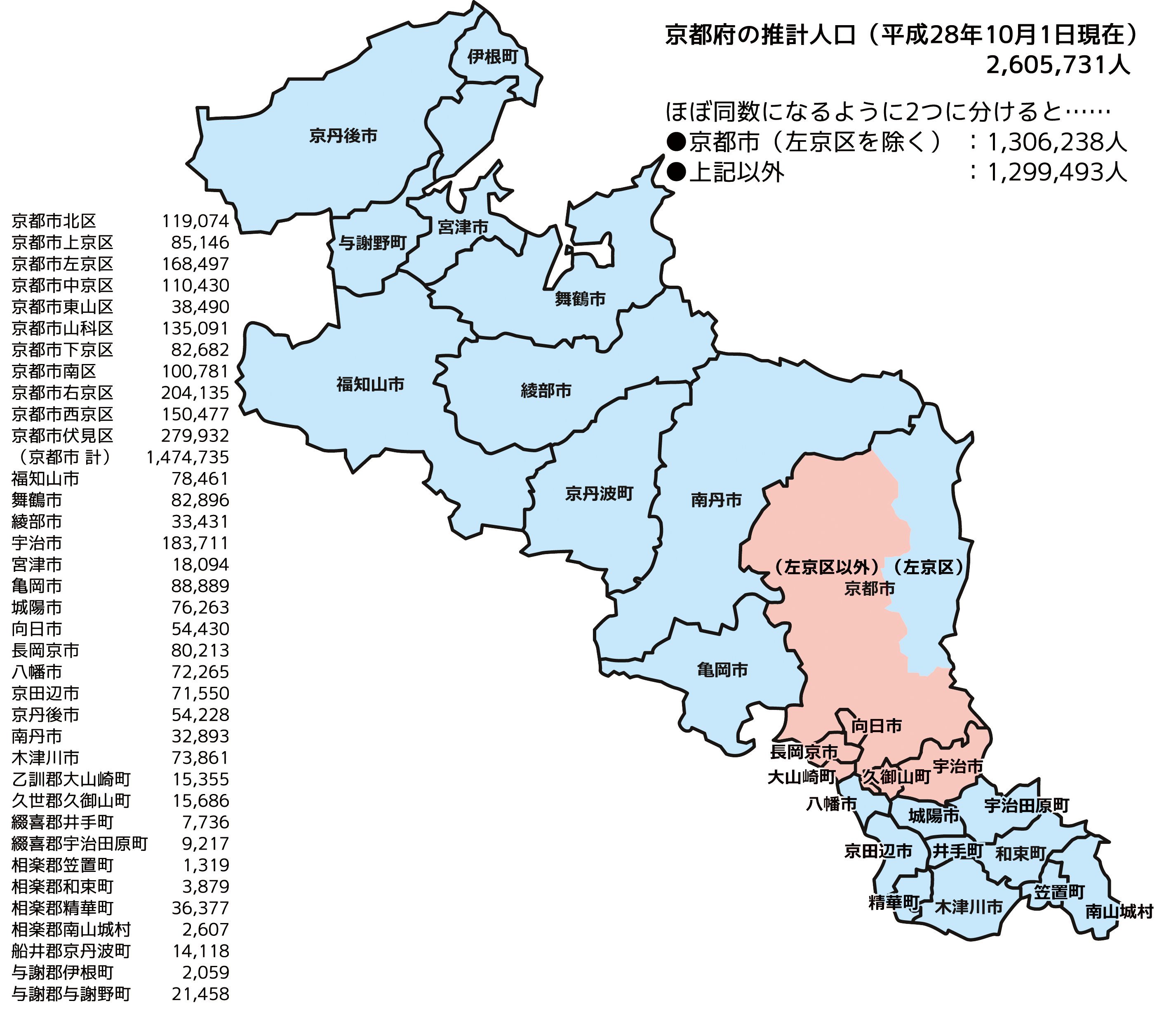 Ritsuka 人口がほぼ同数になるよう2つに市町村をわけるやつ 京都府でやると出来ない 京都市一つで過半数を超えているため 京都市 左京区 がそれ以外とほぼ同数 南北で綺麗に分断するのは面倒なのでほうりなげた 白地図はhttps T Co Ejkhkoqpwi