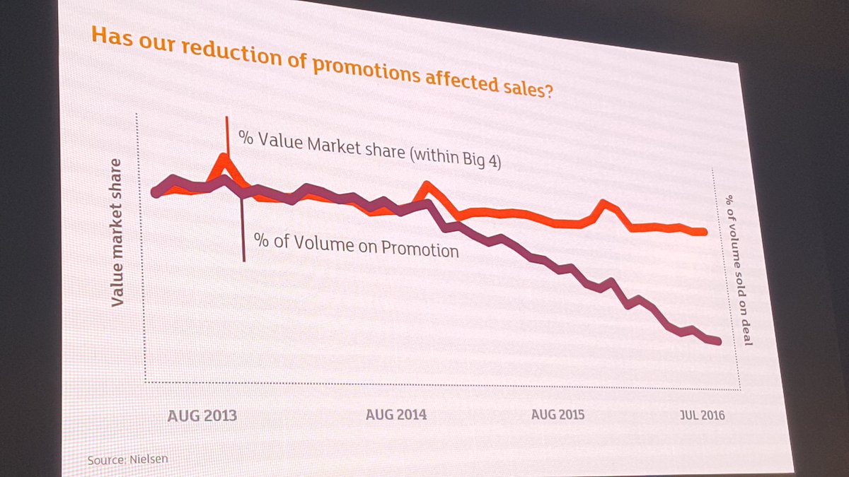 overthefarmgate's tweet photo. #Supermarket promos do nothing to increase market share - Sainsbury's commercial director #jsfc16 https://t.co/c5AHA1rP1B