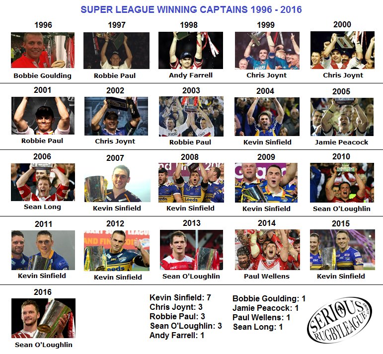 Will anyone ever get near to Kevin Sinfield's record as captain? #RugbyLeague