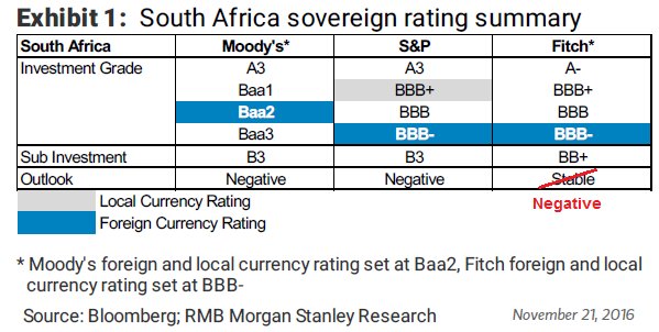 Richards_Karin's tweet photo. SA Rating summary: Where we stand now - after Fitch, before Moody's (tonight) and S&amp;P (next Friday). https://t.co/n7FjQmr04r