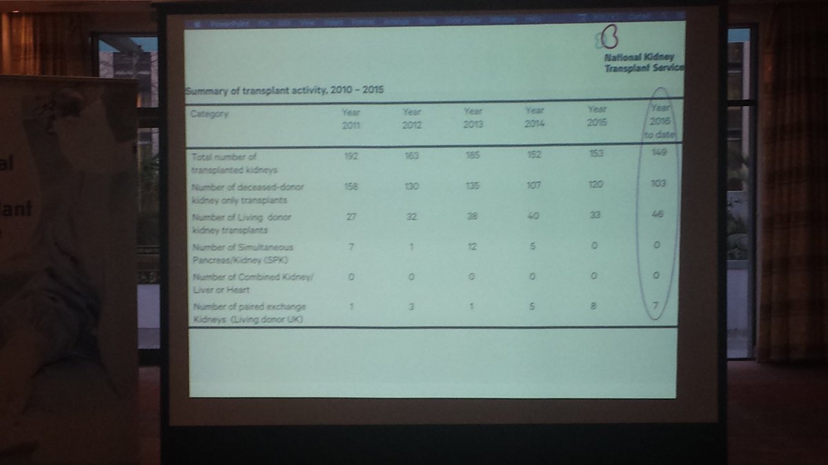 Sneak preview of 2016 kidney transplant rates in Ireland <a href="/BeaumontTranspl/">Beaumont Kidney</a> <a href="/SimonHarrisTD/">Simon Harris TD</a> <a href="/FergalBowers/">Fergal Bowers</a>