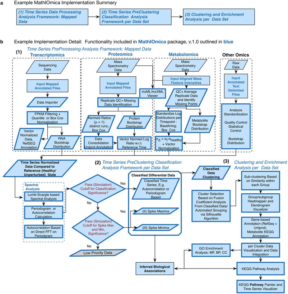 georgemias's tweet photo. Our paper is out #MathIOmica V. 1: An Integrative Platform for Dynamic #Omics https://t.co/3I1tzhG1MT via @SciReports #Mathematica #WolfLang https://t.co/0Z2F3ZeVYl