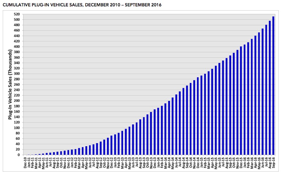 EnergySecMoniz's tweet photo. In 2010, only 345 plug-in electric cars were on U.S. roads. There's now more than half a million. ▶ https://t.co/g8raPItVTP https://t.co/QeFC7R5tvs