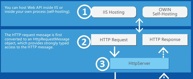 Talenders's tweet image. The ASPNET Web API 2 HTTP message lifecycle in 43 easy steps exceptionnotfound.net/the-asp-net-we… #WebAPI2 #HTTPMessage
