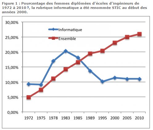 LesEchos's tweet photo. Pourquoi les femmes ont déserté l'informatique dans les 80's https://t.co/JifemEiB7W https://t.co/Jl2e09KUQw