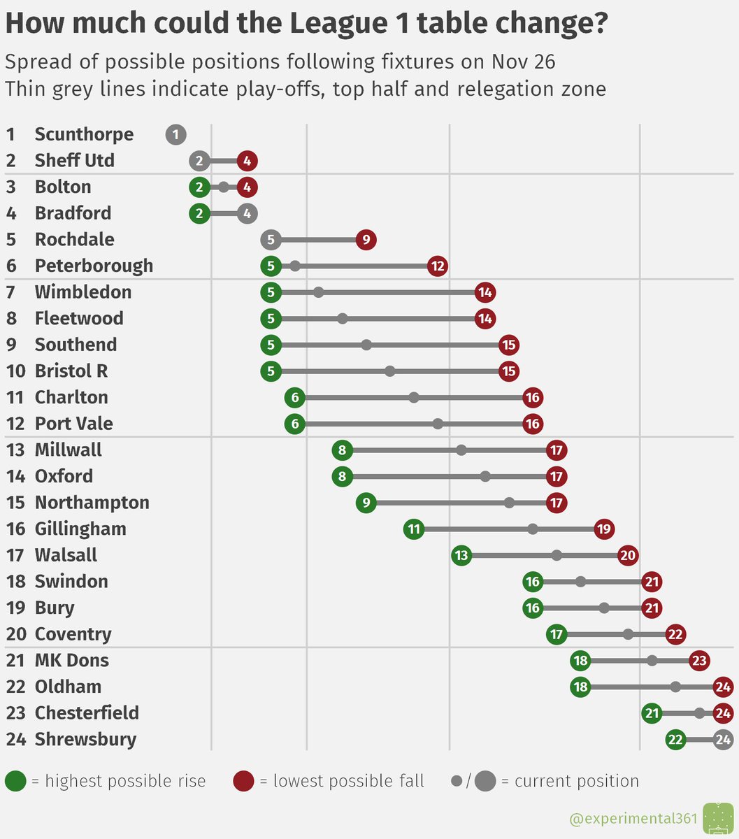 Ben Mayhew On Twitter Here S How Much The League 1 Table