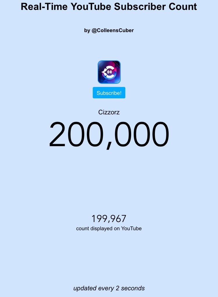 cizzorz's tweet photo. THANK YOU SO MUCH FOR 200,000 subscribers!! Can't wait to see what the future holds :)

I can't make a video today so LIKE/RT for a follow!! https://t.co/wcuOgpP0sC