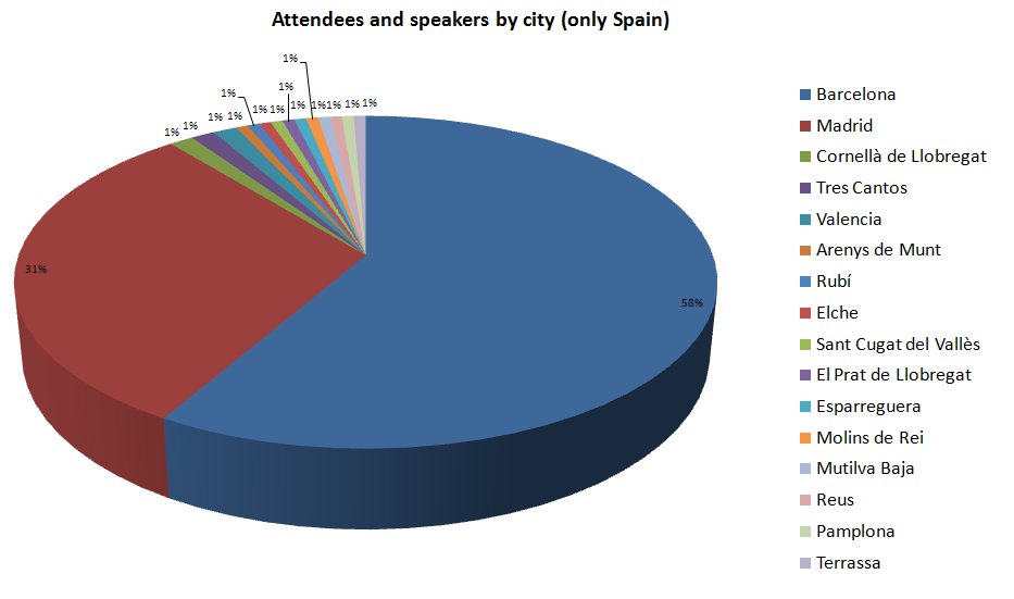 What cities within Spain do all participants come from? Mainly Barcelona and Madrid, the rest are mainly near Barcelona #APIstats
