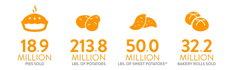 nielsen's tweet photo. U.S. consumers purchase almost 19 million pies the week before and after Thanksgiving https://t.co/OeUx5IKyzn https://t.co/DcDOWPK98m