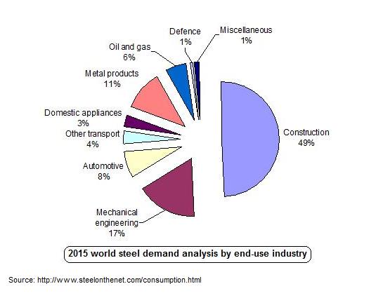 steelonthenet's tweet image. See tinyurl.com/gw6lbvz for analysis of 2015 #steel #demand by shape and #enduse #steelonthenet