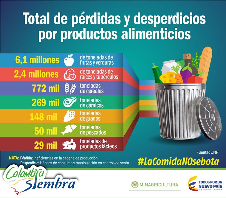 aurelioIragorri's tweet photo. Frutas y verduras encabezan lista en pérdidas y desperdicio con 6,1 millones de toneladas al año #LaComidaNOseBota #MiCampoSabeMejor https://t.co/obIid43Pau