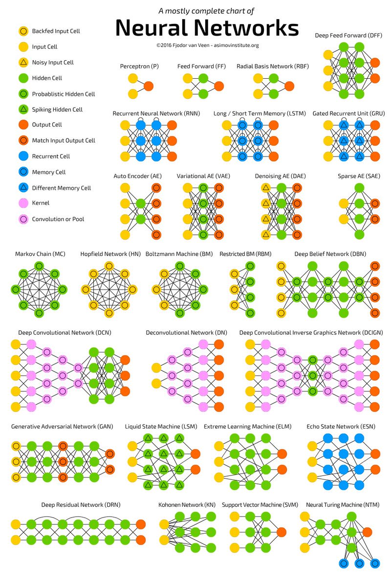 KirkDBorne's tweet image. Concise Visual Summary of #DeepLearning Architectures: bit.ly/2gI7pFc #abdsc #MachineLearning #BigData #DataScience