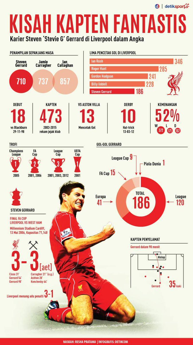 AkayLendie's tweet photo. Thank you, Stevie .. #GerrardRetires #gerrardlegend #FantasticCaptain #StevenGerrard #lfc #YNWA #Bigreds #BigredsManado https://t.co/SXQ400obv2