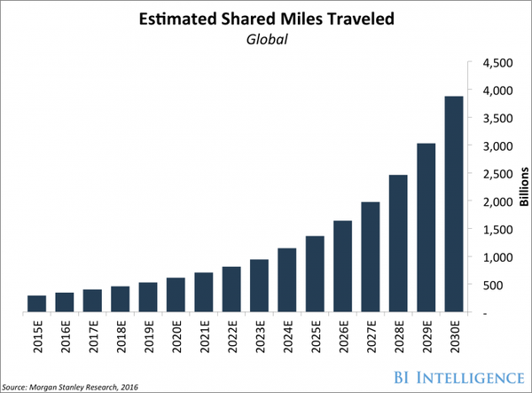 MikeQuindazzi's tweet photo. Rise of the #sharingeconomy? By 2030, 25% of miles traveled will be #ridesharing, up from just 4%. #p2p #carsharing #gigeconomy #mobility https://t.co/ZHcEfcYPhV