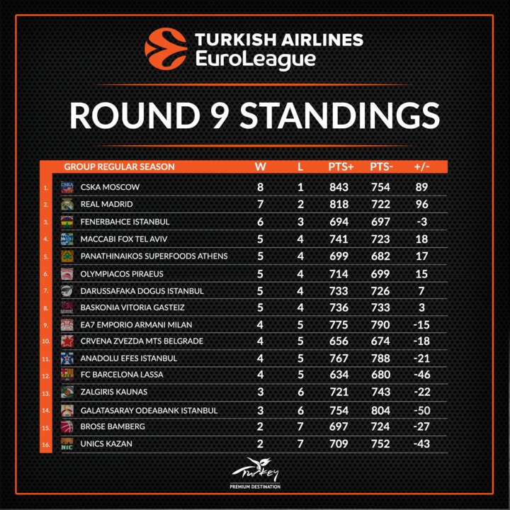 EuroLeague's tweet photo. Round 9 ends w/ three teams at the top:
@cskabasket (8-1)
@RMBaloncesto (7-2)
@FBBasketbol (6-3)

More insghts at 👉 https://t.co/VlAttpTxkv https://t.co/iMfCqr8TbF