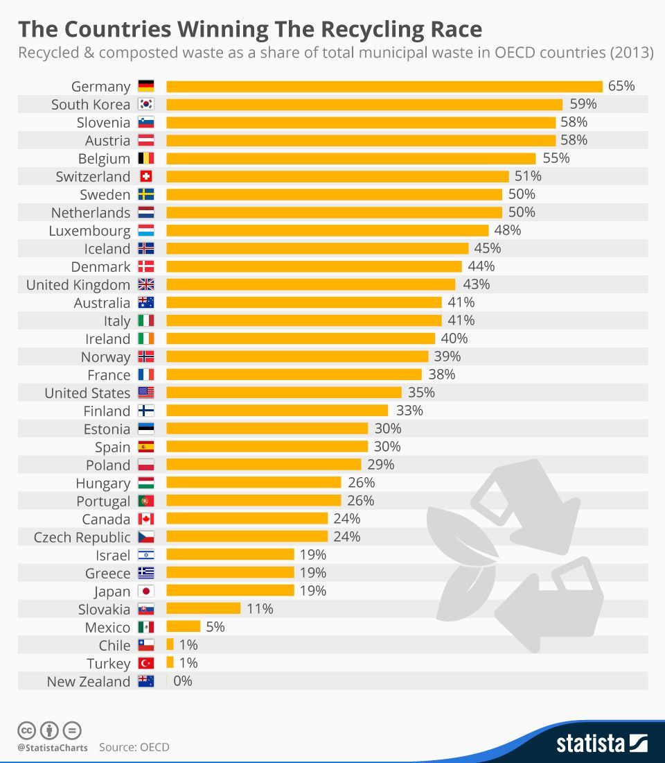 wef's tweet photo. We can recycle everything we use, including cigarette butts and toothbrushes. So why donβt we? https://t.co/6RG27tmTNo @StatistaCharts https://t.co/S0vDNeDbVV