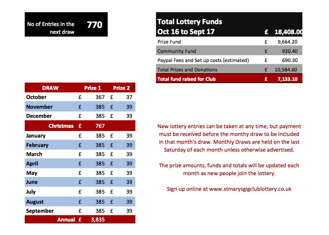 Draw 2 stmarysgigclublottery.co.uk 9pm 26/11 @ The Mermaid! Signup by 5pm to guarantee entry in the draw. What can you win? Check out the stats: