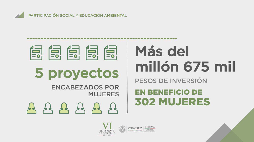 A través del FAV, se apoyaron 5 proyectos encabezados por mujeres, en beneficio de 302 féminas. #VIinformeFRA