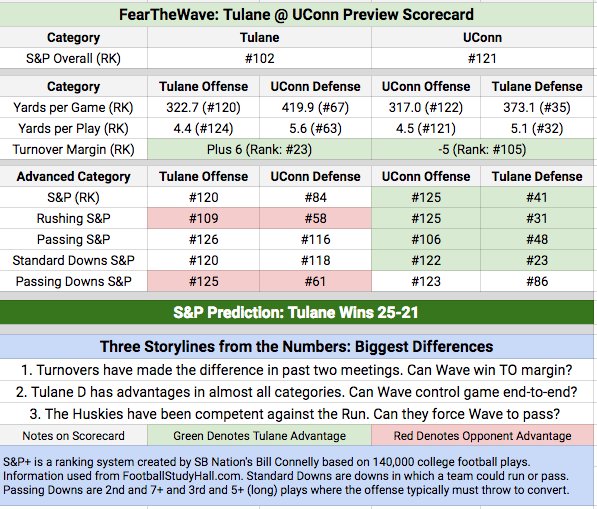 FearTheWaveBlog's tweet photo. Advanced Preview w/ @SBN_BillC Data for #HuskyWave Bowl. Offenses are near identical. Turnovers may win this game... again. #tulane #uconn https://t.co/jm6P3Wc1pC