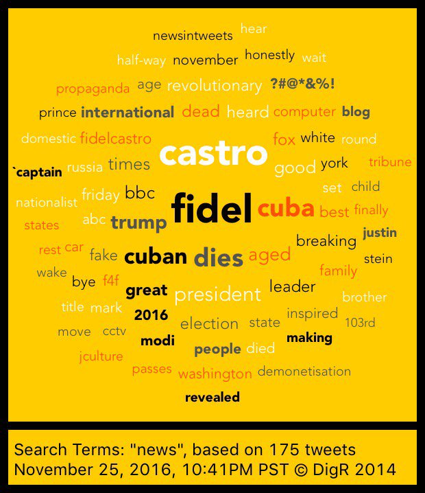 jonborrill's tweet image. The most used words in tweets with "news" - Made with DigR. Tonight's main news dominated by Castro