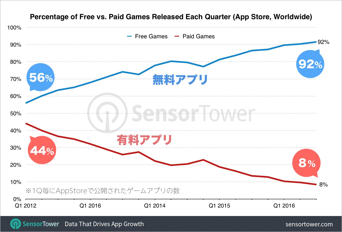 アプリマーケティング研究所 Appstoreから消えゆく 有料ダウンロード のゲームアプリたち 新規公開のゲーム比率 12年1q 無料アプリ 44 有料アプリ 56 16年3q 無料アプリ 92 有料アプリ 8 T Co An8nxqpgtk アプリマーケティング研究所 Appstoreから消えゆく 有料ダウンロード のゲームアプリたち 新規公開のゲーム比率 12年1q 無料アプリ 44 有料アプリ 56 16年3q 無料アプリ 92 有料アプリ 8 T Co An8nxqpgtk
