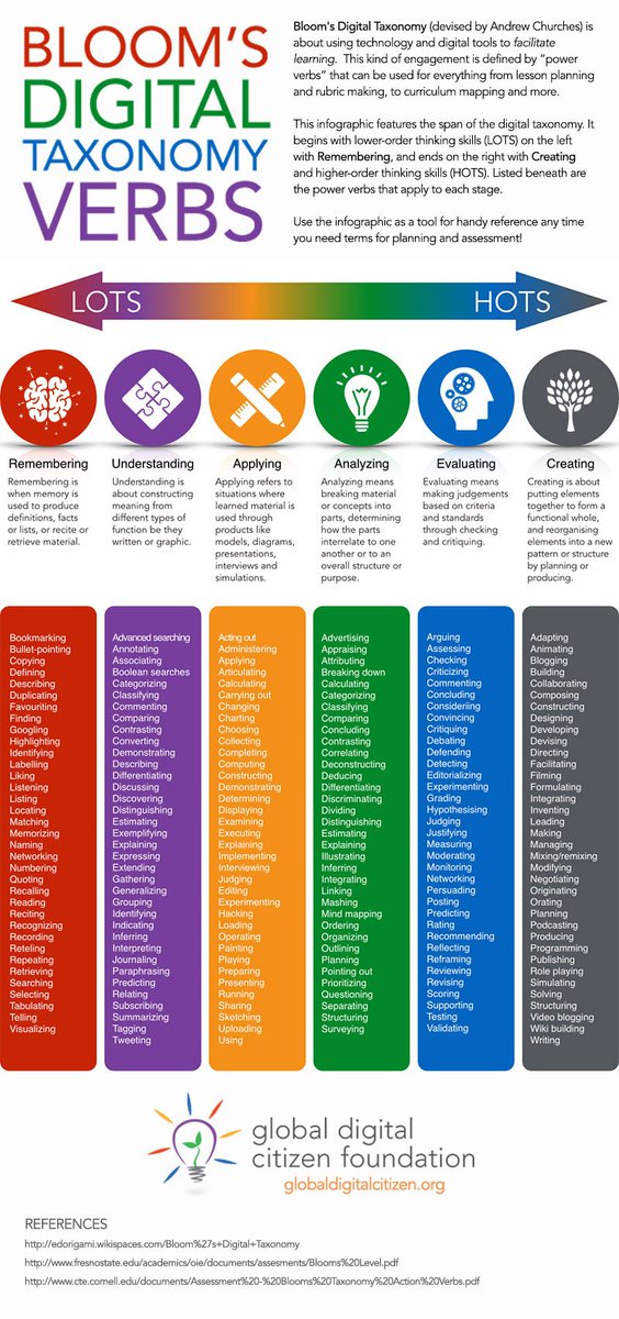 Bloom's Digital Taxonomy Verbs
#TTPlay #ACUedu_p #aussieED
