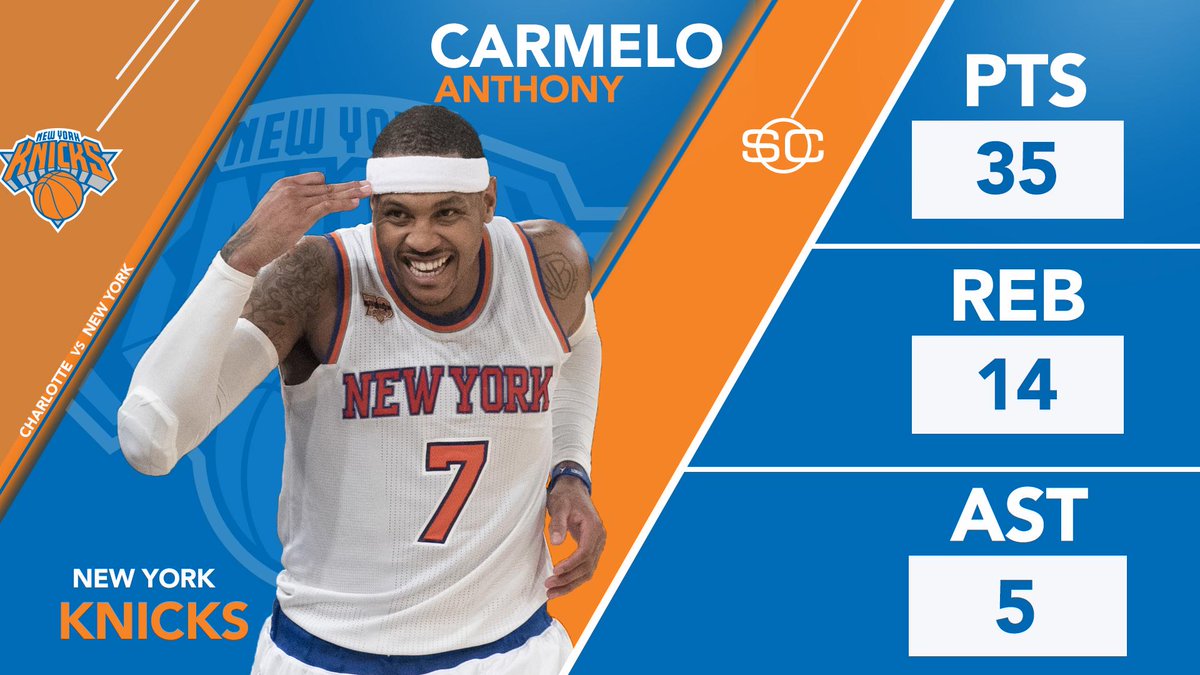 SportsCenter's tweet photo. KNICKS WIN!

Melo knocks down mid-range jumper at shot clock buzzer with 3 seconds remaining in OT to take down Hornets. https://t.co/Vvqtl2N7Ev