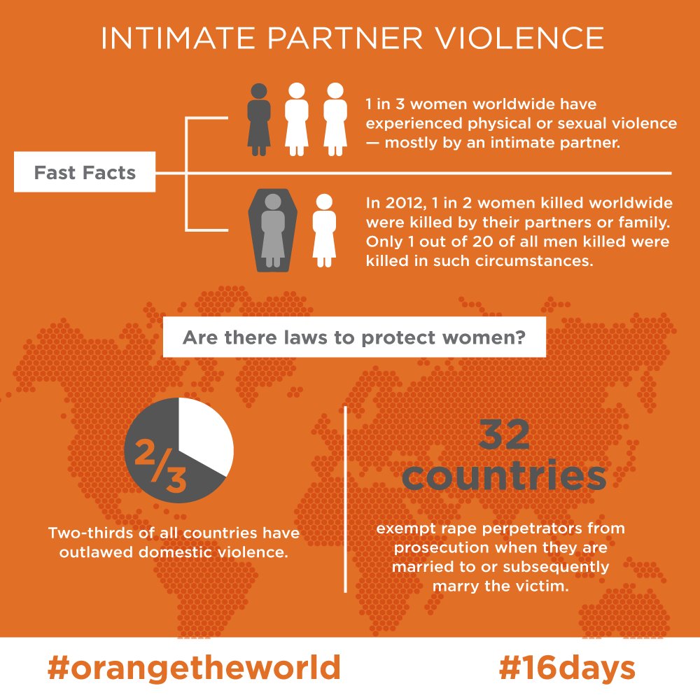 UN_Women's tweet photo. 32 countries in the world have outrageous laws on rape in marriage: https://t.co/oE6Iy8Yyrs @SayNO_UNiTE #orangetheworld #16days https://t.co/pEsM6pRid7