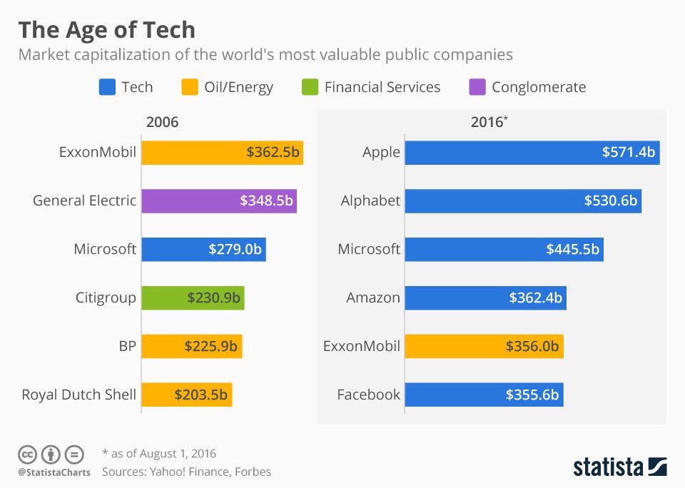 ValaAfshar's tweet photo. How software is eating the world in the last 10 years https://t.co/wdbuZ4G0ji