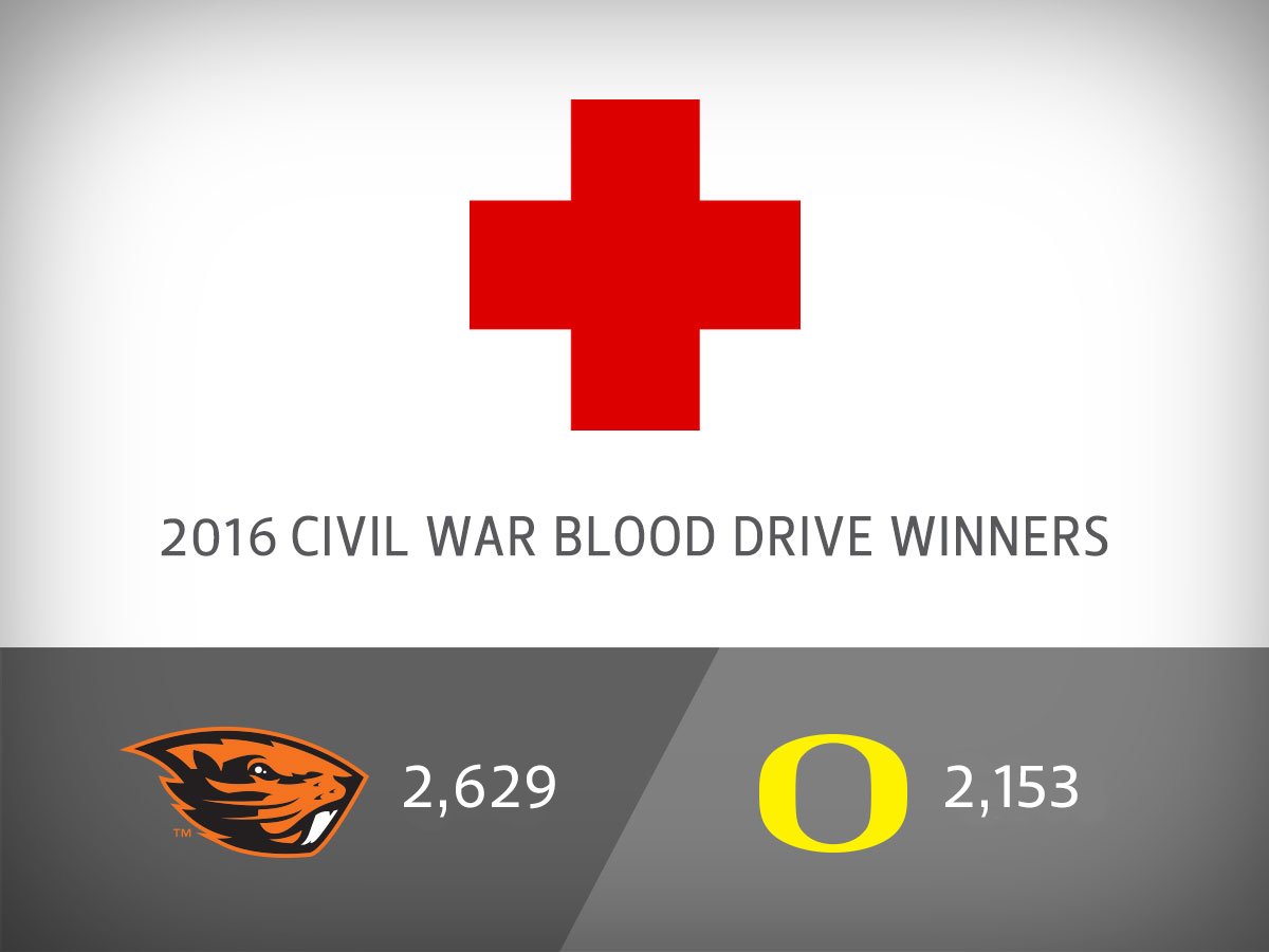 OregonState's tweet photo. Some Civil War Eve news: With 476 more donors, Beaver Nation won the @RedCrossBloodNW blood drive. Nice work from all donors!

#GoBeavs https://t.co/NXlQFqgnIf