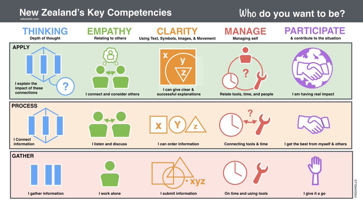 EduWells's tweet photo. 5 key competencies for #Learning: 
https://t.co/pZUfqpHlZ1…
#edChat #edchatnz
+ The A-Team !!! https://t.co/fPRiIakTAp