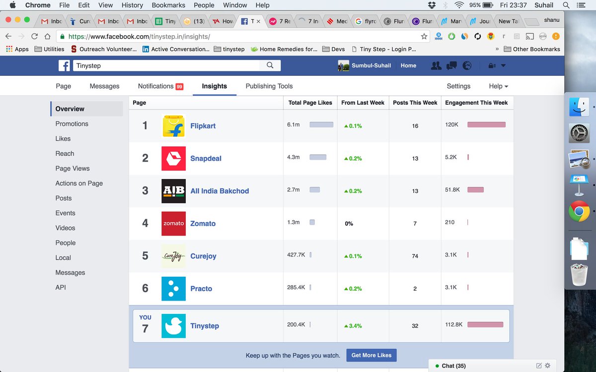 GoTinystep's tweet image. Overtaking all other FB pages!! #tinystep