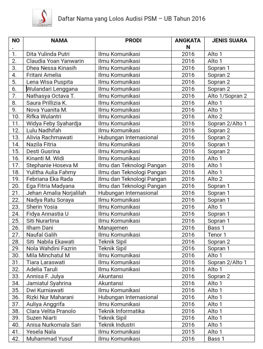 PSM_UB's tweet photo. [PENGUMUMAN]
Berikut nama-nama yang lolos audisi PSM-UB 2016
Terimakasih untuk 100+ mahasiswa UB yang sudah ikut berpartisipasi 😊 @JakunUB https://t.co/d4YAkmdSjk