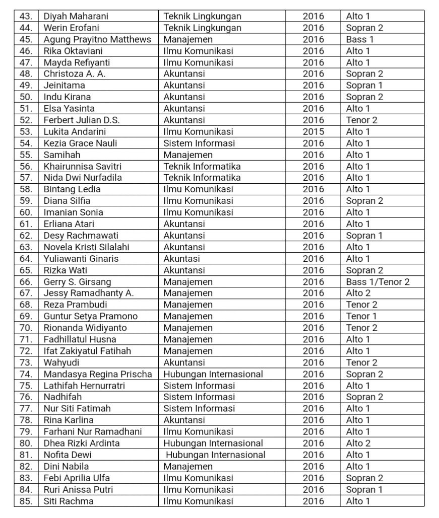PSM_UB's tweet photo. [PENGUMUMAN]
Berikut nama-nama yang lolos audisi PSM-UB 2016
Terimakasih untuk 100+ mahasiswa UB yang sudah ikut berpartisipasi 😊 @JakunUB https://t.co/d4YAkmdSjk