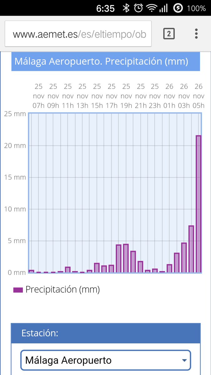 Medemita's tweet photo. Málaga en alerta roja por lluvia https://t.co/JfU40nrPDR