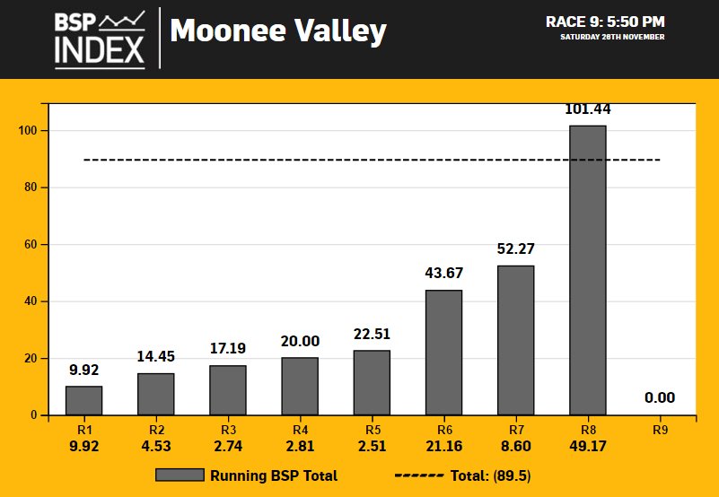 Betfair_Aus's tweet photo. #TeamOvers looked unlikely all day, but in Race 8 the #BSPIndex was blown way over with a $49 winner! #TheBetfairInsider was right again... https://t.co/biKvvc3EJX