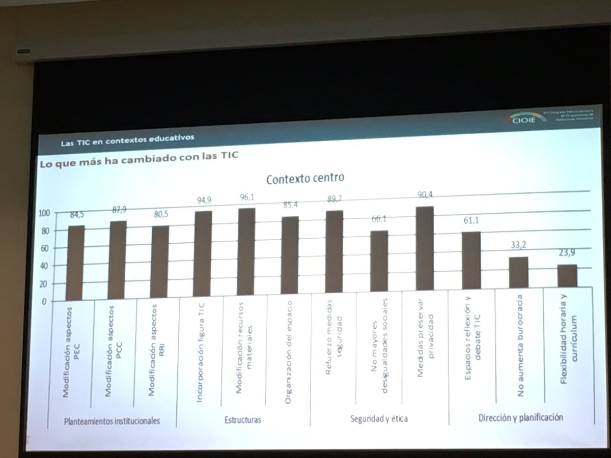 oliver_miquelf's tweet photo. #DigoCastro @GrupoEDO Les TIC han impactat poc en la cultura professional, però sí en la gestió del centre #CIOIE https://t.co/QEtHeo9jLH