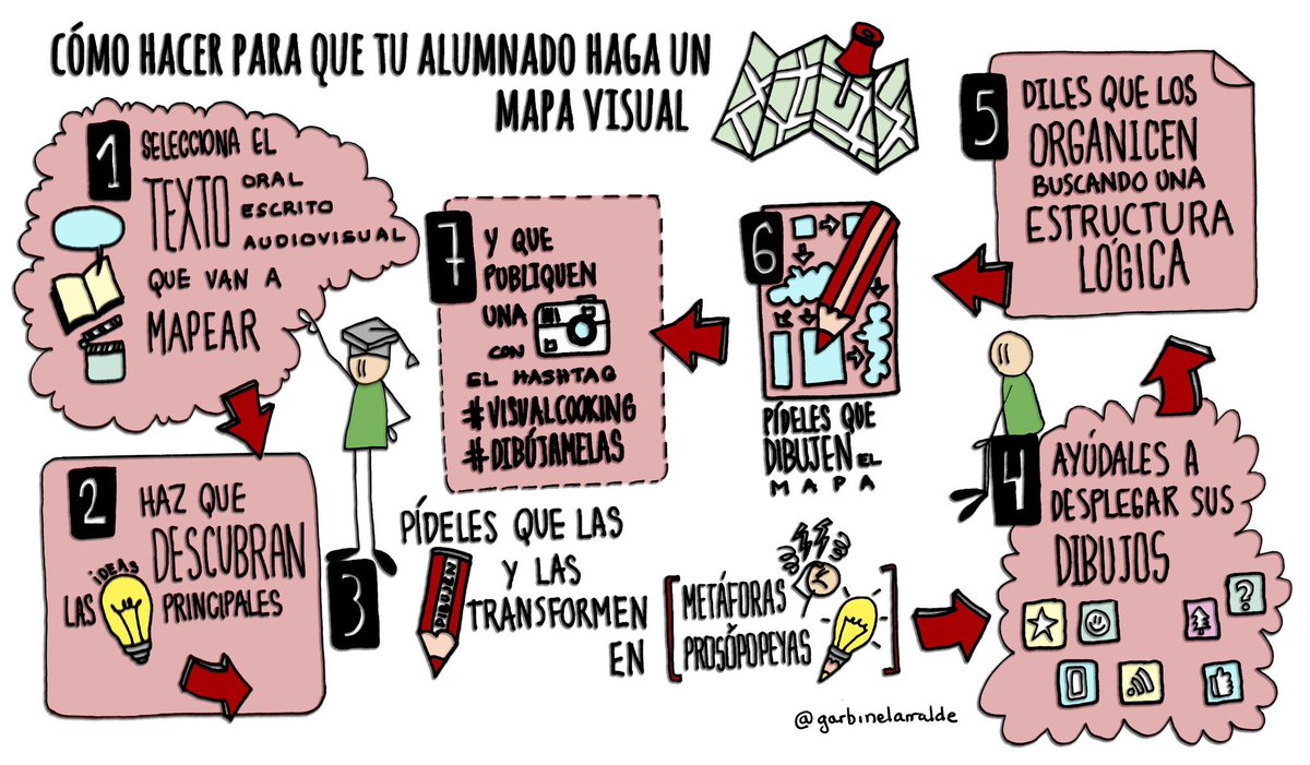 cocinandoclases's tweet image. Receta para cocinar un #mapavisual #visualcooking #dibújamelas dibujamelas.wixsite.com/dibujamelas/si… by @garbinelarralde