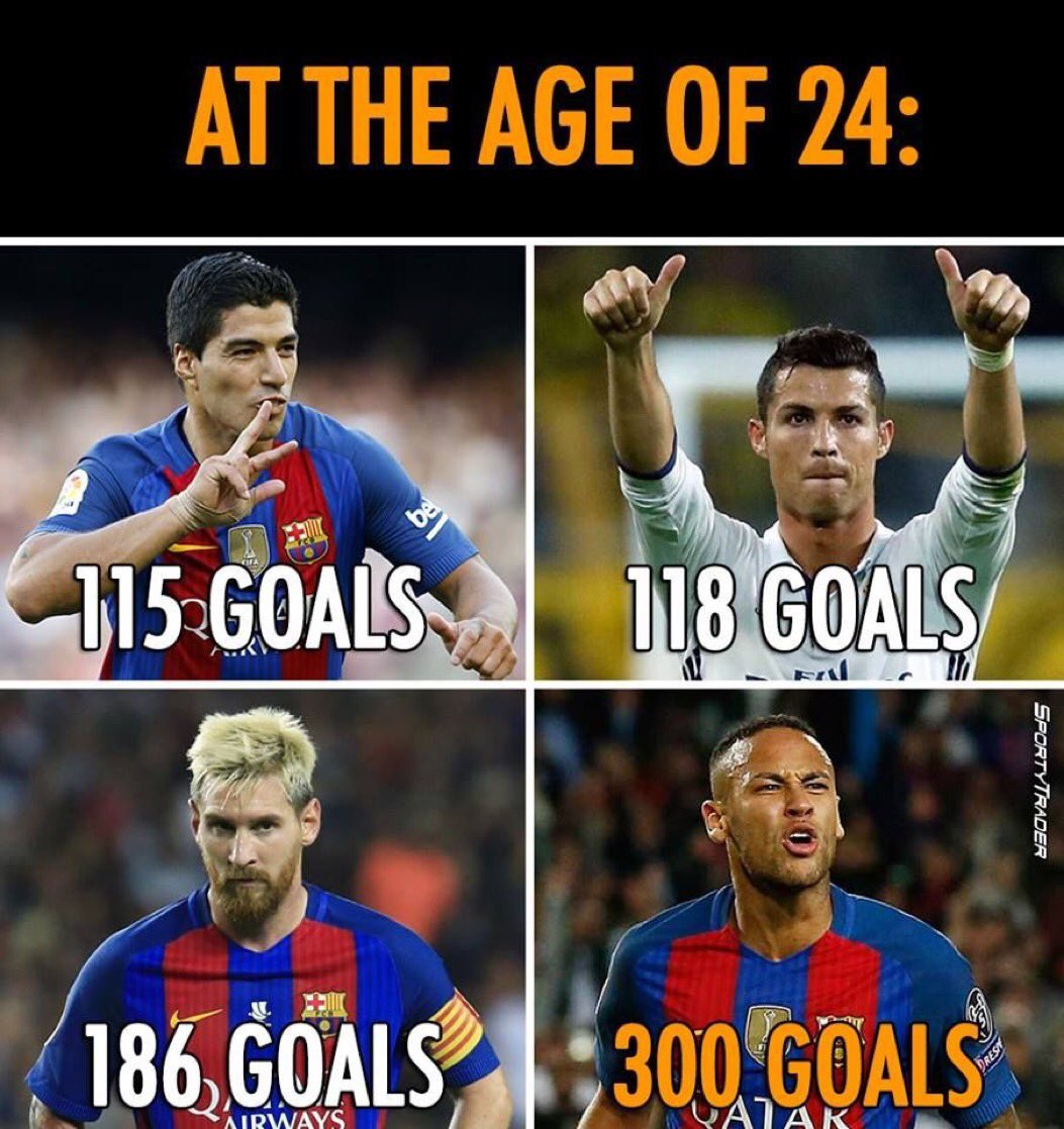 Nowfootball's tweet photo. Neymar has scored more goals than Suarez, Ronaldo &amp; Messi at the age of 24 https://t.co/QtUgt3vkPT