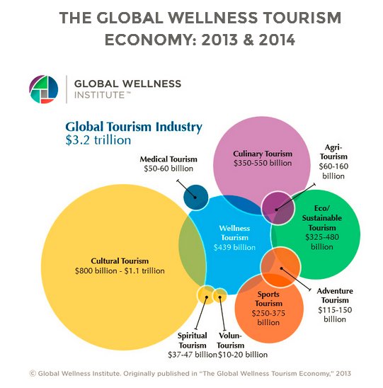 MTQUA Medical Travel (@mtqua) on Twitter photo Global Wellness Inst <a href="/Global_GWI/">Wellness Institute</a> says $439 billion is value of wellness tourism. bit.ly/2g4w02k Global Wellness Inst <a href="/Global_GWI/">Wellness Institute</a> says $439 billion is value of wellness tourism. bit.ly/2g4w02k