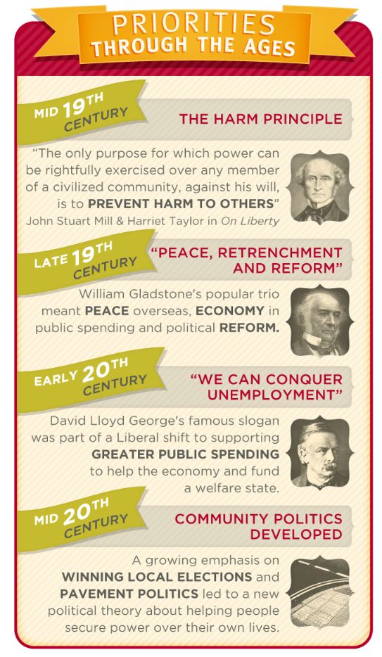 Darren_Fower's tweet photo. Here's a snapshot of the Liberal/@LibDems priorities over the ages :) #FreeHistoryLesson #WhatTheLibDemsBelieve https://t.co/Fd2fzqYJYn