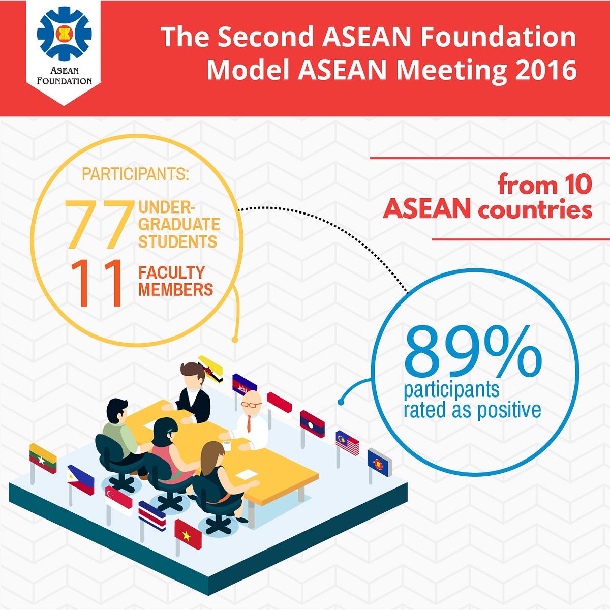 aseanfoundation's tweet photo. Based on our survey, 89% of the 2nd AFMAM participants rated the event as "positive" #modelasean #afmam https://t.co/dG6Ui95CrF